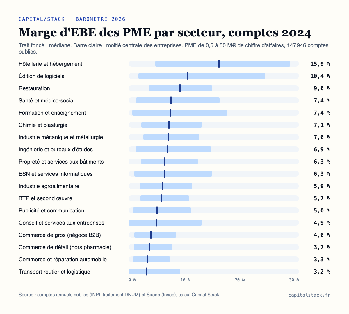 Graphique : marge d'EBE médiane des PME par secteur en 2024